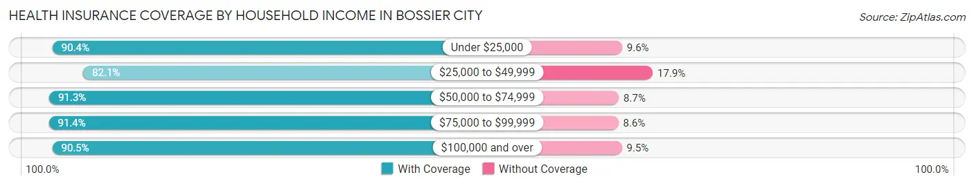 Health Insurance Coverage by Household Income in Bossier City