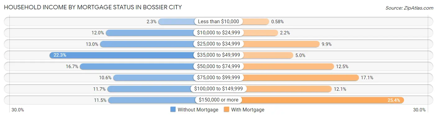 Household Income by Mortgage Status in Bossier City