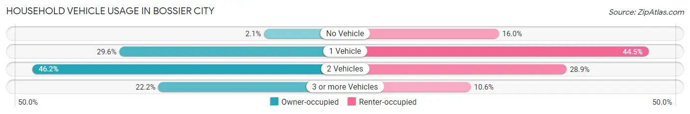Household Vehicle Usage in Bossier City