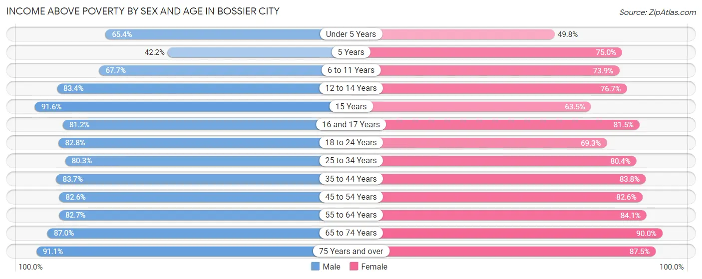 Income Above Poverty by Sex and Age in Bossier City