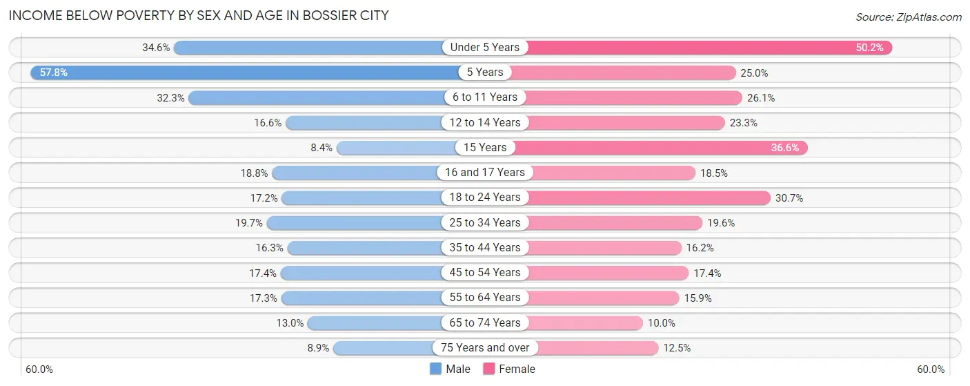 Income Below Poverty by Sex and Age in Bossier City