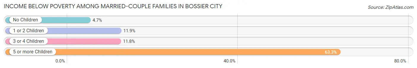 Income Below Poverty Among Married-Couple Families in Bossier City