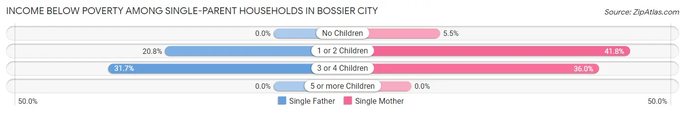 Income Below Poverty Among Single-Parent Households in Bossier City
