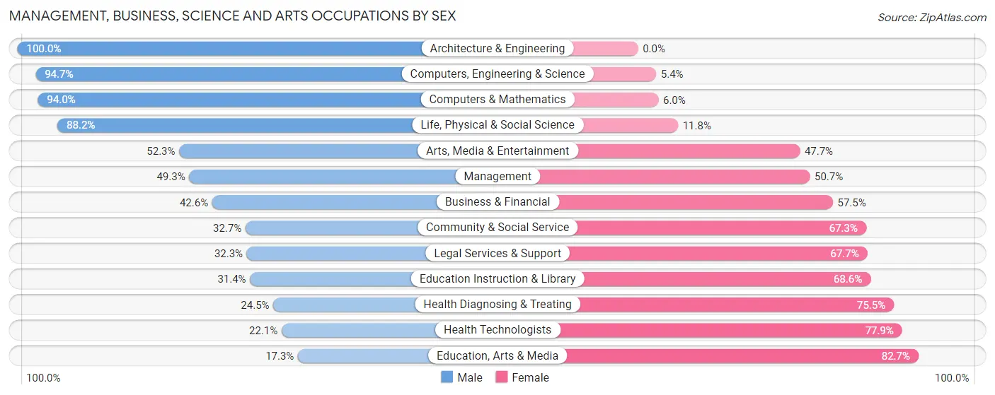 Management, Business, Science and Arts Occupations by Sex in Bossier City