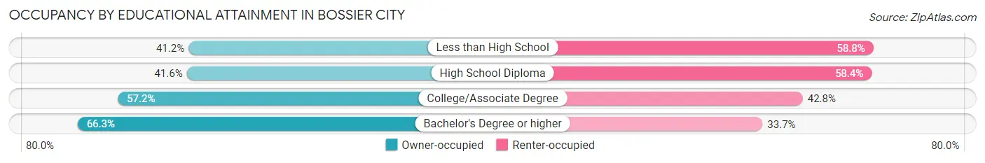 Occupancy by Educational Attainment in Bossier City
