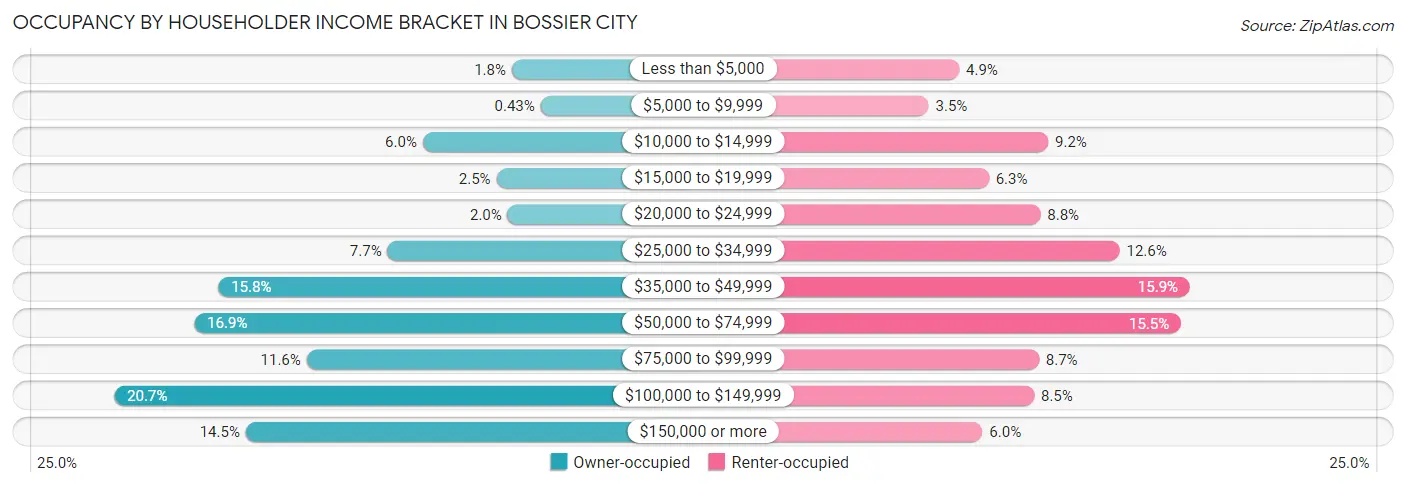Occupancy by Householder Income Bracket in Bossier City