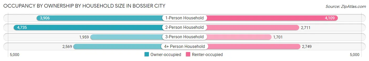Occupancy by Ownership by Household Size in Bossier City