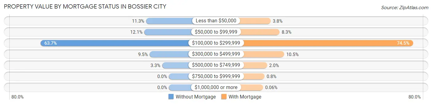 Property Value by Mortgage Status in Bossier City