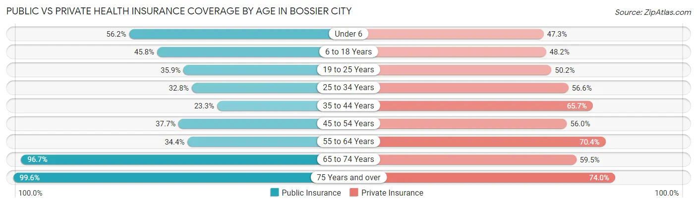 Public vs Private Health Insurance Coverage by Age in Bossier City