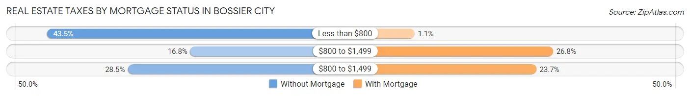 Real Estate Taxes by Mortgage Status in Bossier City