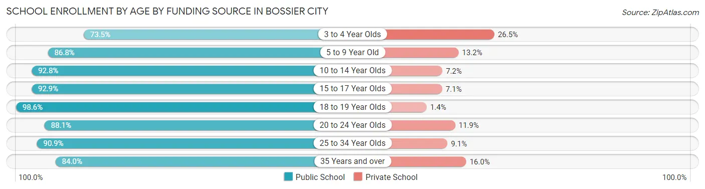 School Enrollment by Age by Funding Source in Bossier City
