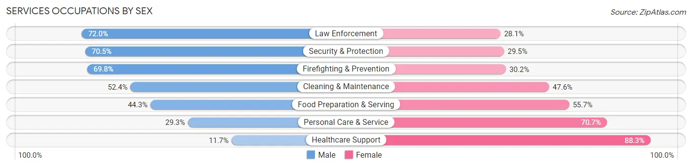 Services Occupations by Sex in Bossier City