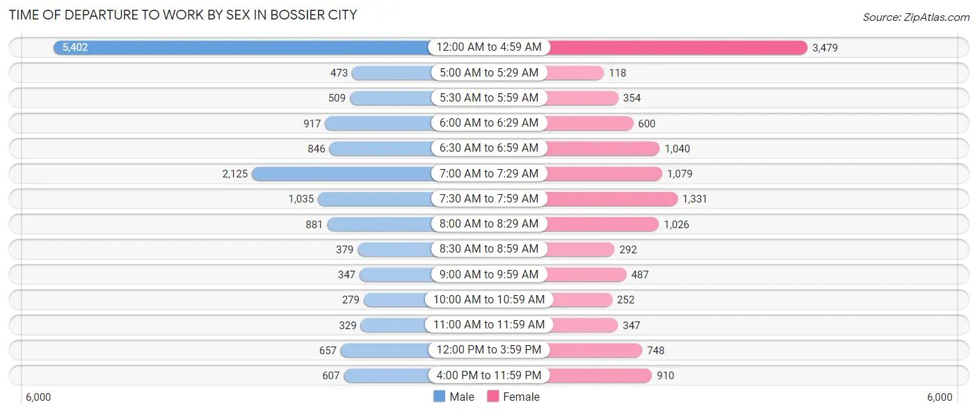 Time of Departure to Work by Sex in Bossier City