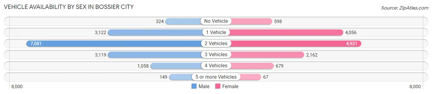 Vehicle Availability by Sex in Bossier City
