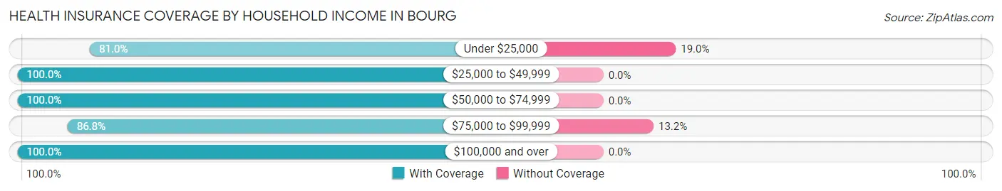 Health Insurance Coverage by Household Income in Bourg