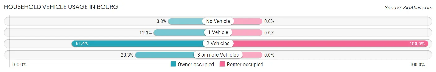 Household Vehicle Usage in Bourg