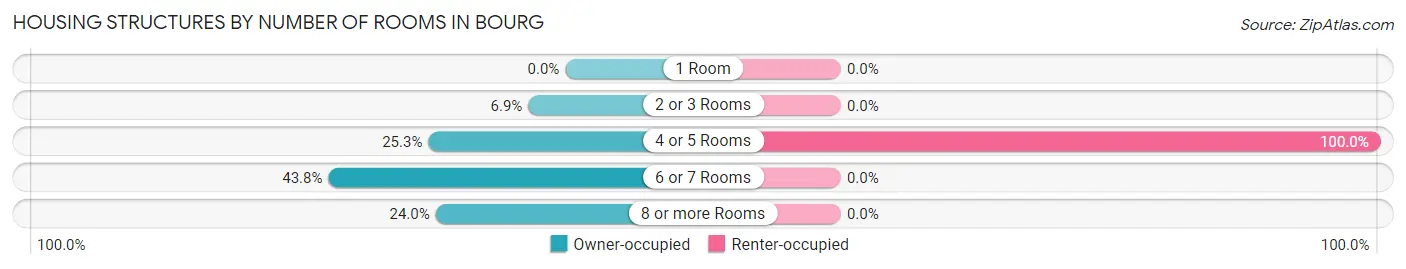 Housing Structures by Number of Rooms in Bourg