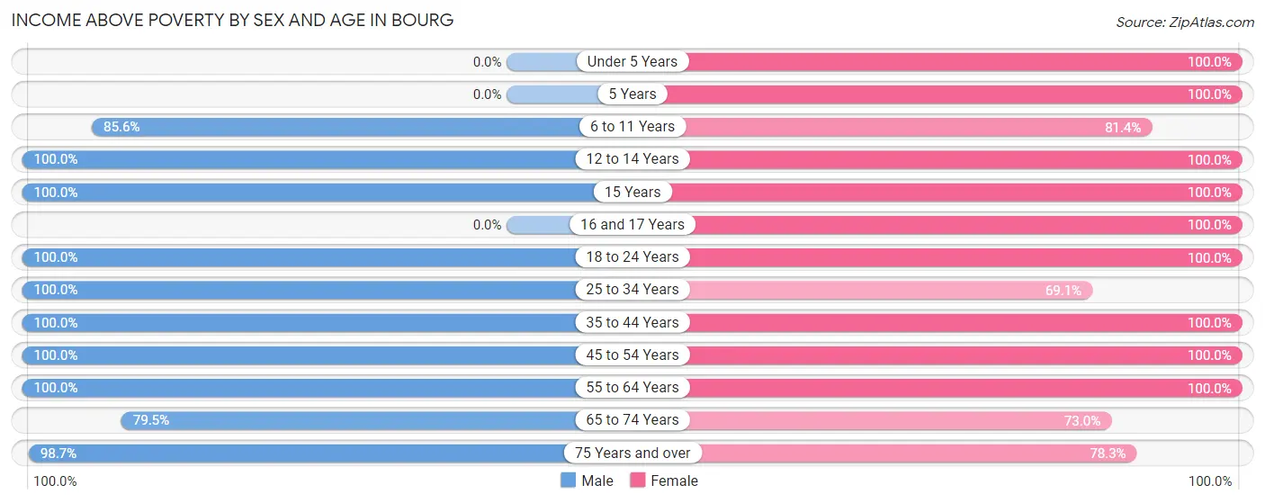 Income Above Poverty by Sex and Age in Bourg