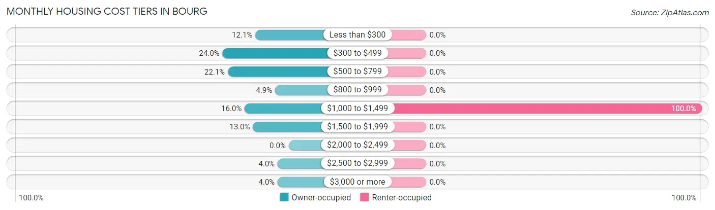 Monthly Housing Cost Tiers in Bourg
