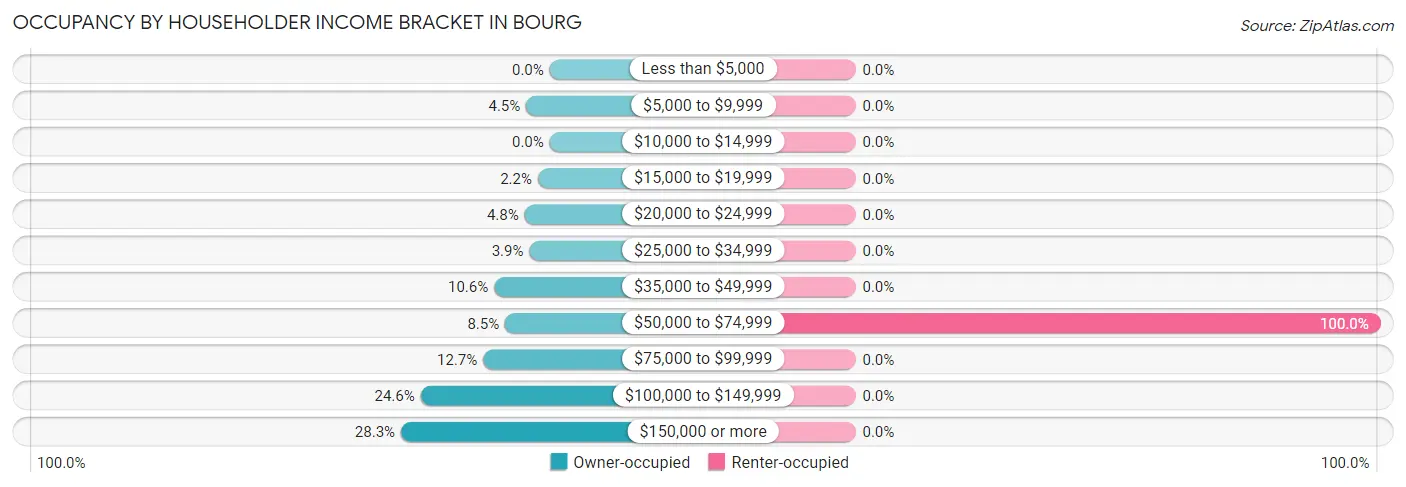 Occupancy by Householder Income Bracket in Bourg