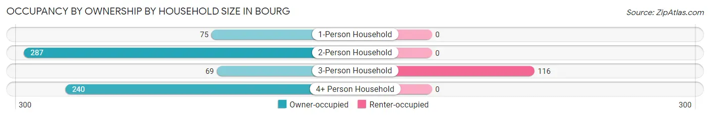 Occupancy by Ownership by Household Size in Bourg