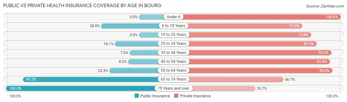 Public vs Private Health Insurance Coverage by Age in Bourg