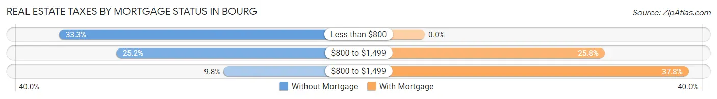 Real Estate Taxes by Mortgage Status in Bourg