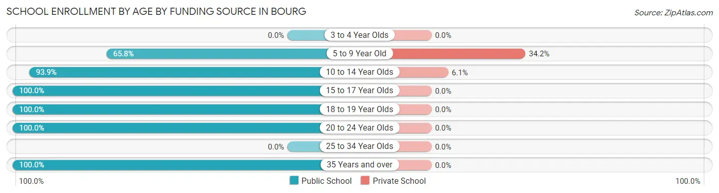 School Enrollment by Age by Funding Source in Bourg