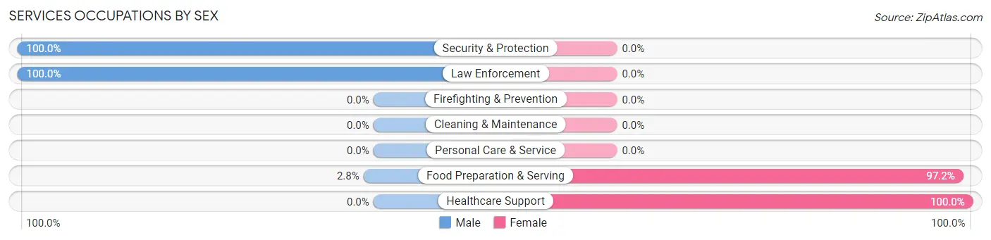 Services Occupations by Sex in Bourg