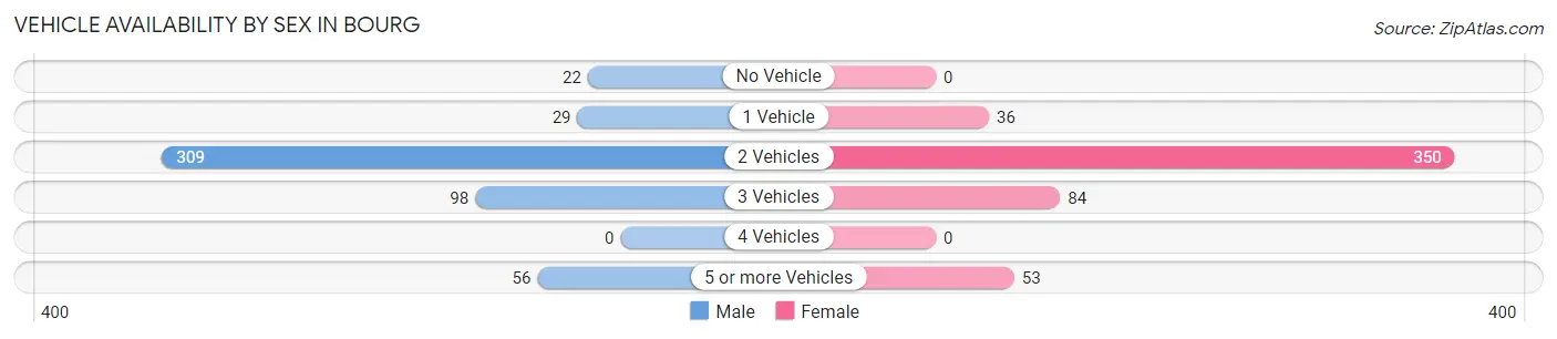 Vehicle Availability by Sex in Bourg
