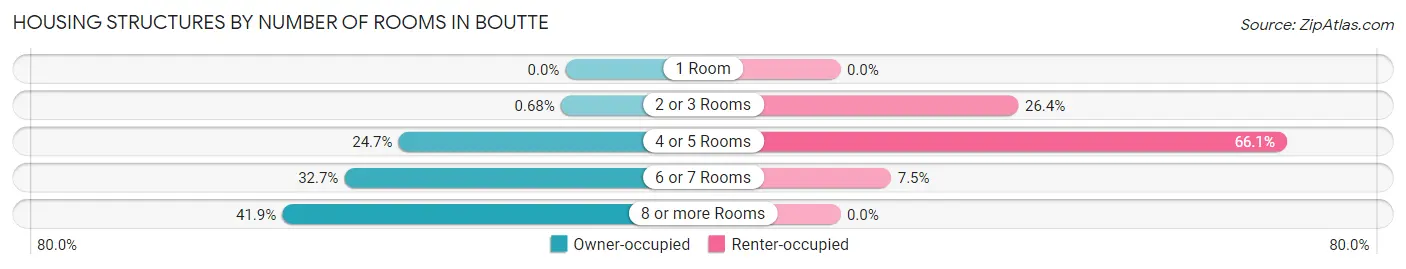 Housing Structures by Number of Rooms in Boutte