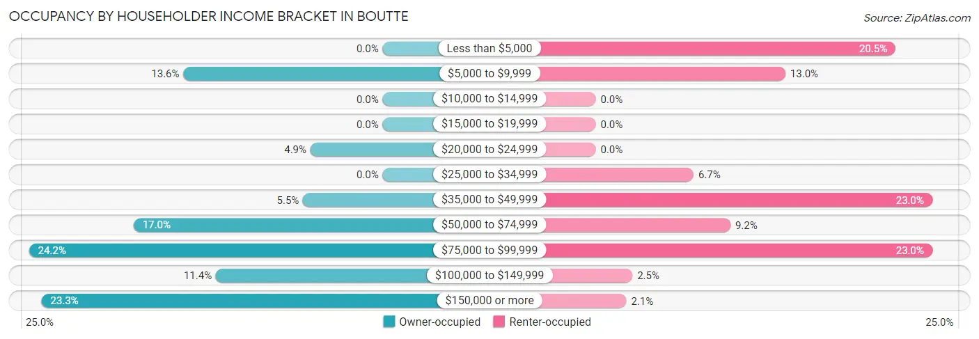 Occupancy by Householder Income Bracket in Boutte