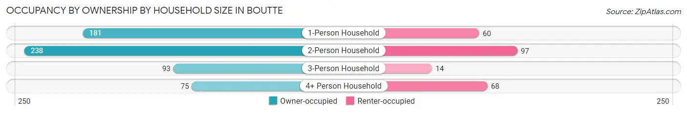 Occupancy by Ownership by Household Size in Boutte