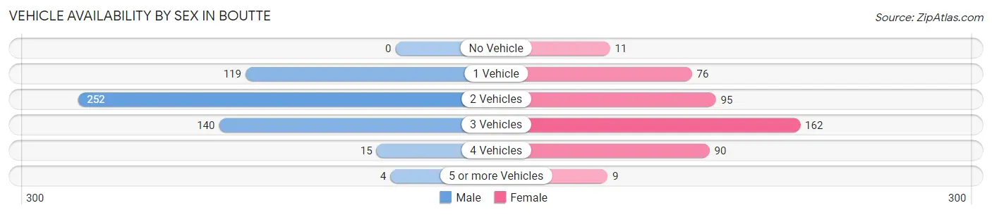 Vehicle Availability by Sex in Boutte