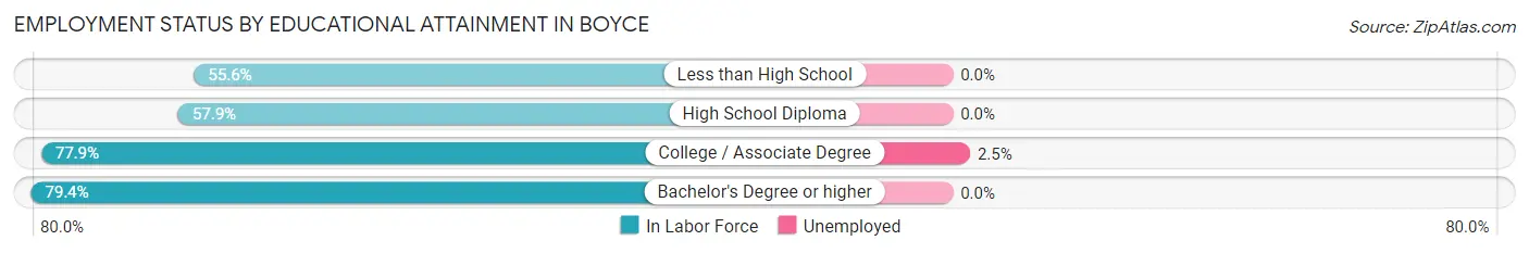 Employment Status by Educational Attainment in Boyce