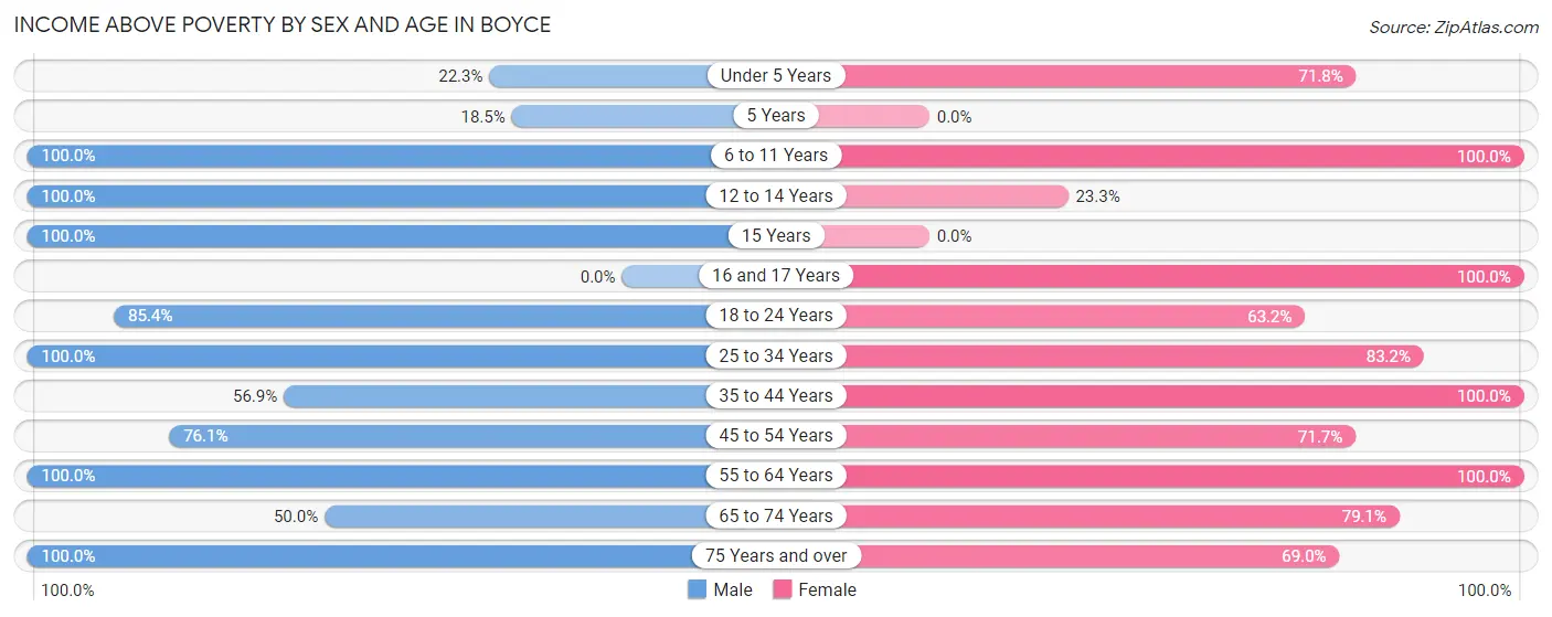 Income Above Poverty by Sex and Age in Boyce