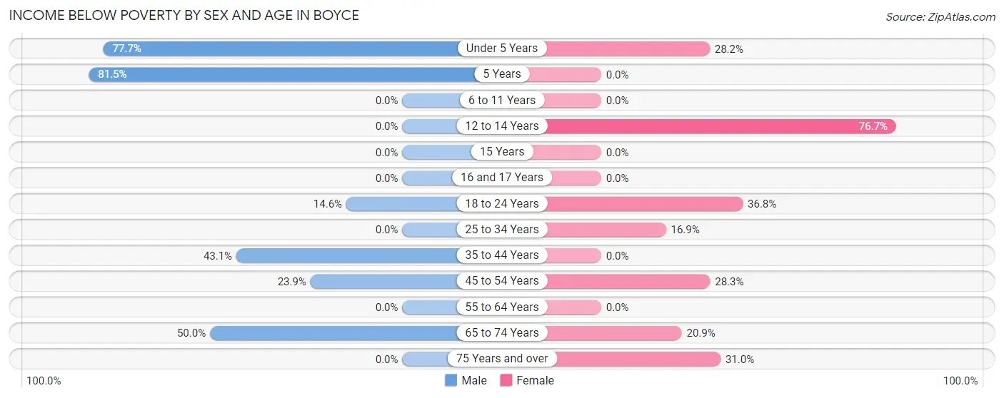 Income Below Poverty by Sex and Age in Boyce