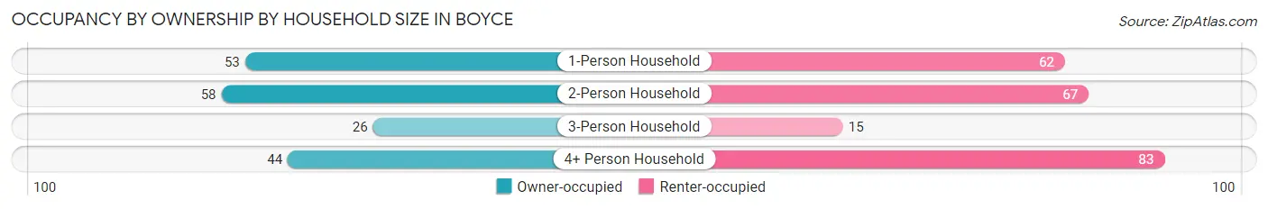 Occupancy by Ownership by Household Size in Boyce