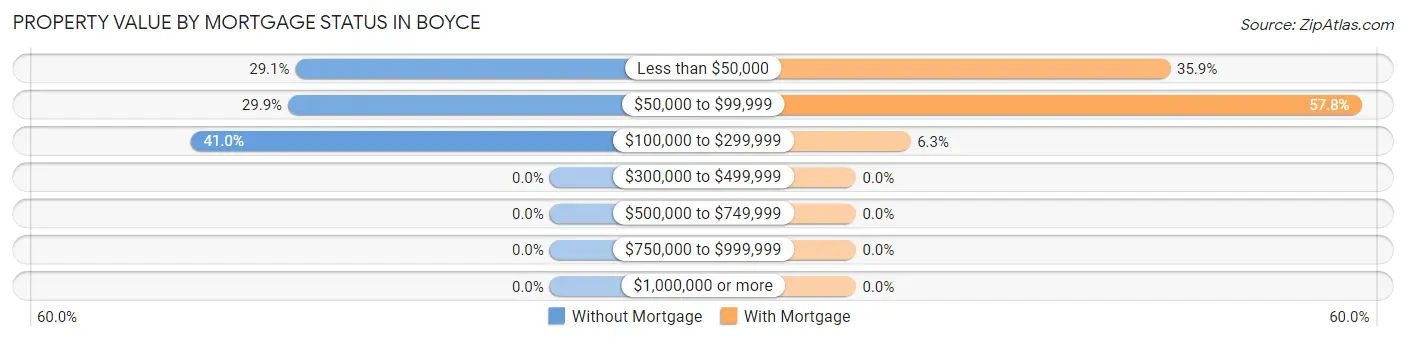 Property Value by Mortgage Status in Boyce