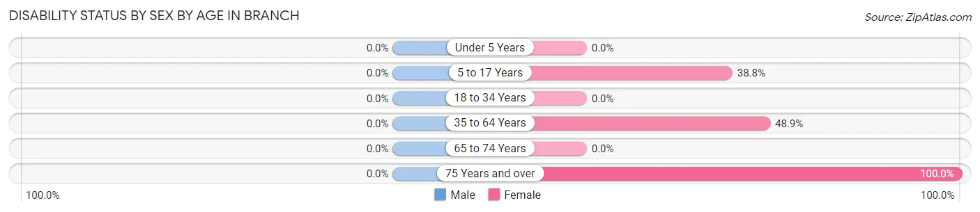 Disability Status by Sex by Age in Branch