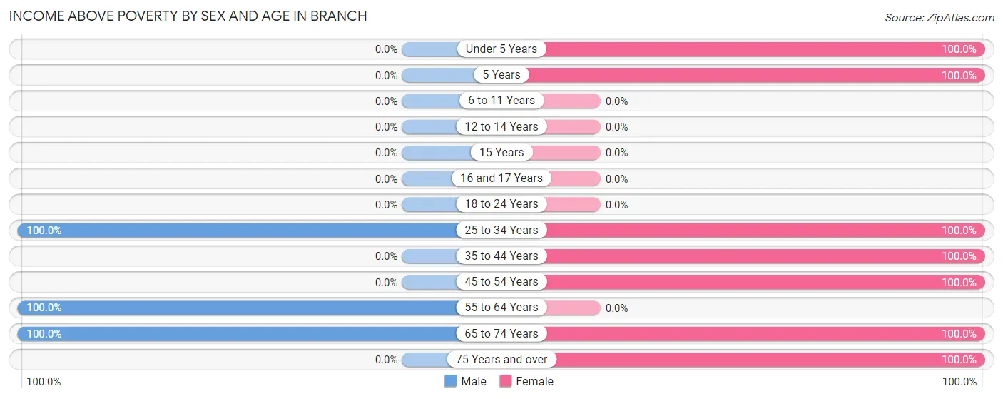 Income Above Poverty by Sex and Age in Branch