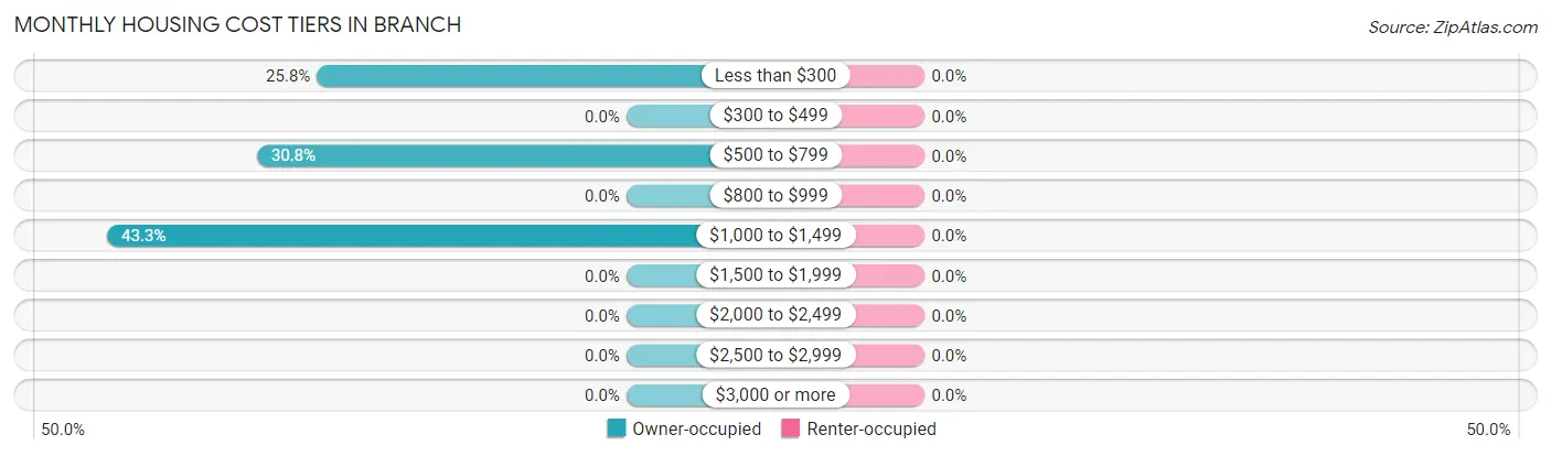 Monthly Housing Cost Tiers in Branch