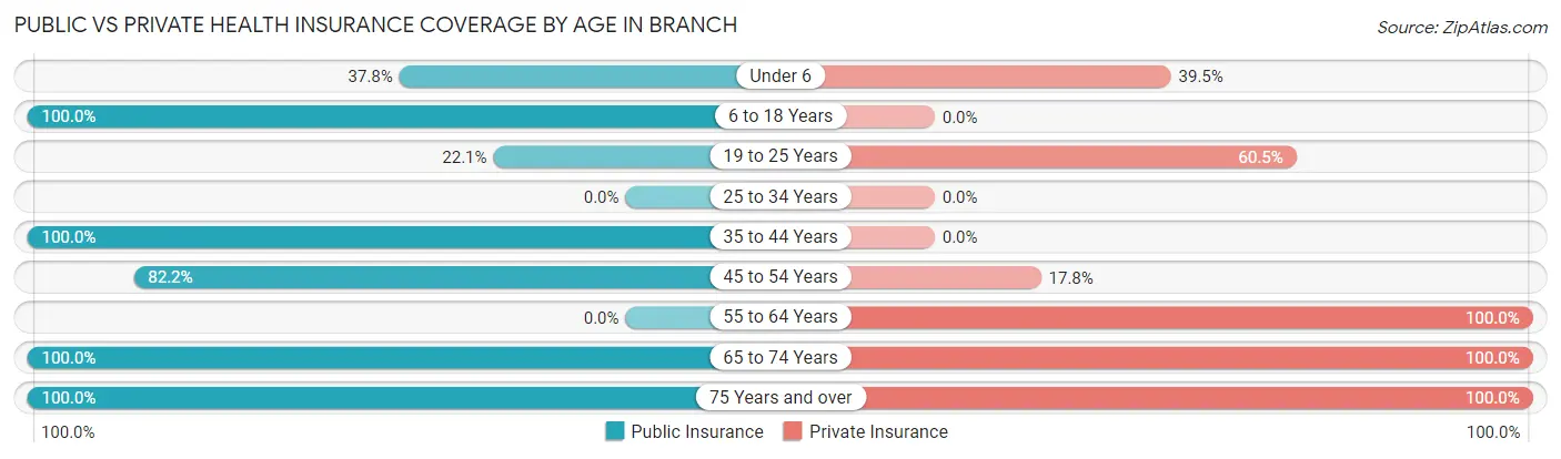 Public vs Private Health Insurance Coverage by Age in Branch