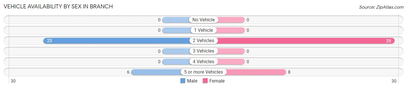 Vehicle Availability by Sex in Branch