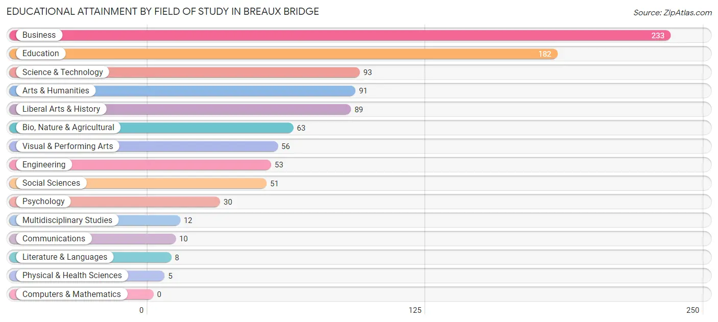 Educational Attainment by Field of Study in Breaux Bridge
