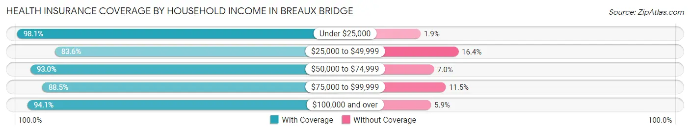 Health Insurance Coverage by Household Income in Breaux Bridge