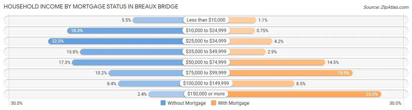 Household Income by Mortgage Status in Breaux Bridge