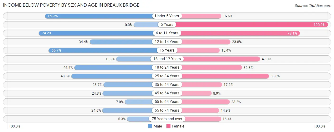 Income Below Poverty by Sex and Age in Breaux Bridge