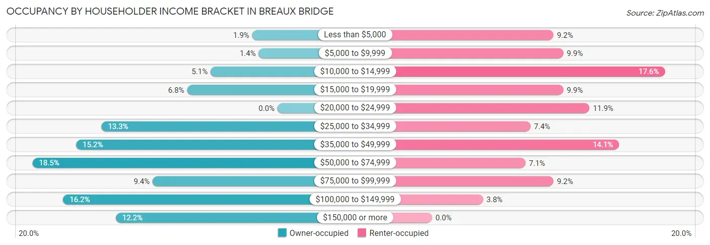 Occupancy by Householder Income Bracket in Breaux Bridge