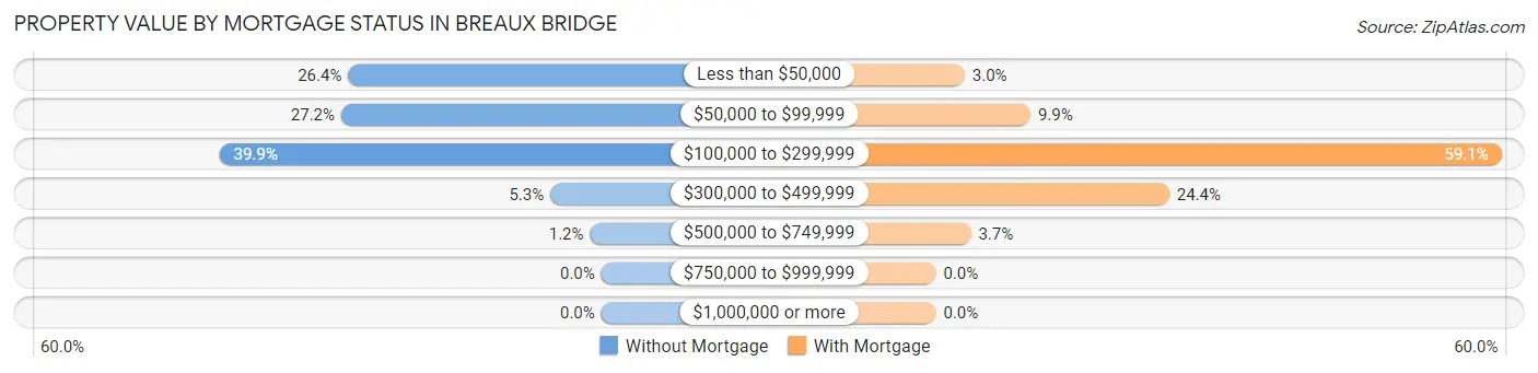 Property Value by Mortgage Status in Breaux Bridge